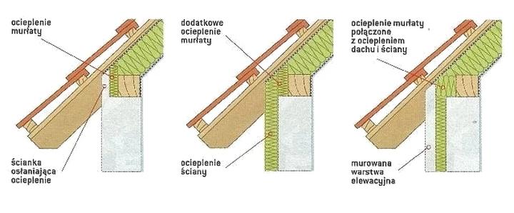 Konstrukcja dachu bez murlaty
